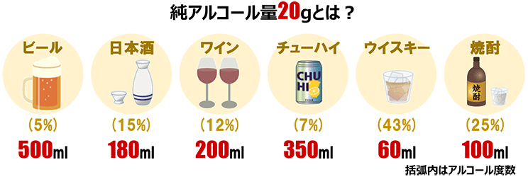 純アルコール量20gとは？ ビール（5%）：500ml、日本酒（15%）：180ml、ワイン（12%）：200ml、チューハイ（7%）：350ml、ウイスキー（43%）：60ml、焼酎（25%）：100ml